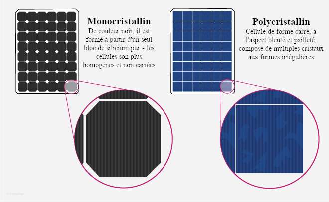 d&eacute;couvrez les diff&eacute;rences cl&eacute;s entre les panneaux solaires monocristallins et polycristallins. apprenez &agrave; choisir la meilleure option pour vos besoins &eacute;nerg&eacute;tiques, en comprenant leurs performances, co&ucirc;ts et avantages respectifs.